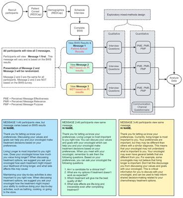 Perceptions on tailored messages from a values clarification tool: a mixed-methods study of older adults with cancer